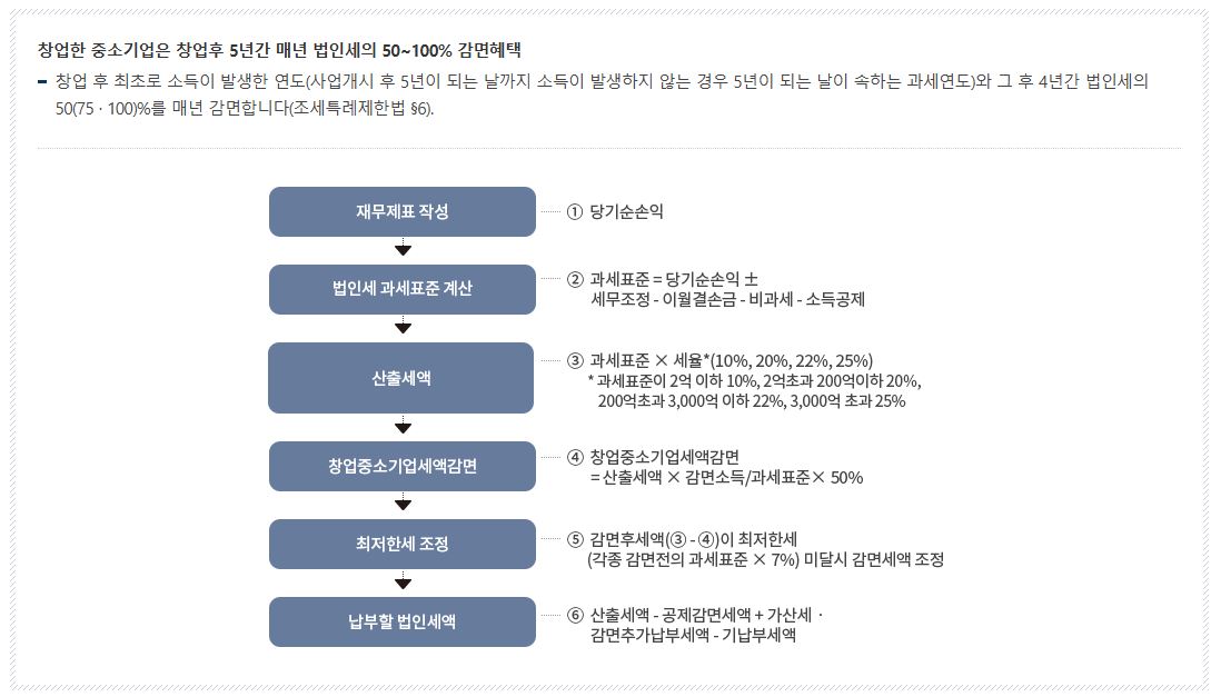 청년-창업-세액-감면