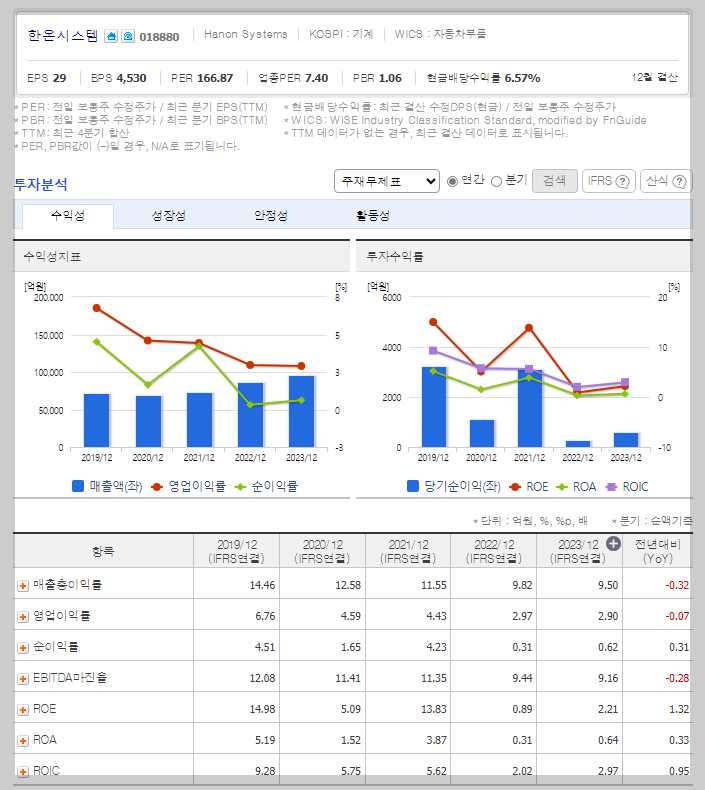 재무 분석