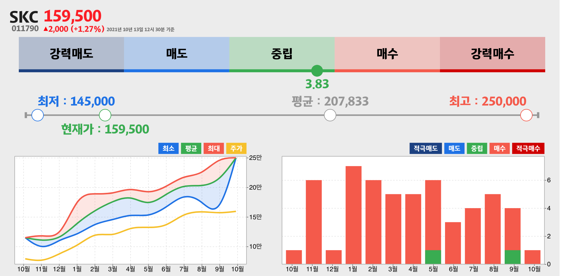 SKC 증권사 리포트 종합