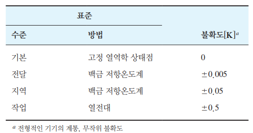 온도 표준 추적의 예