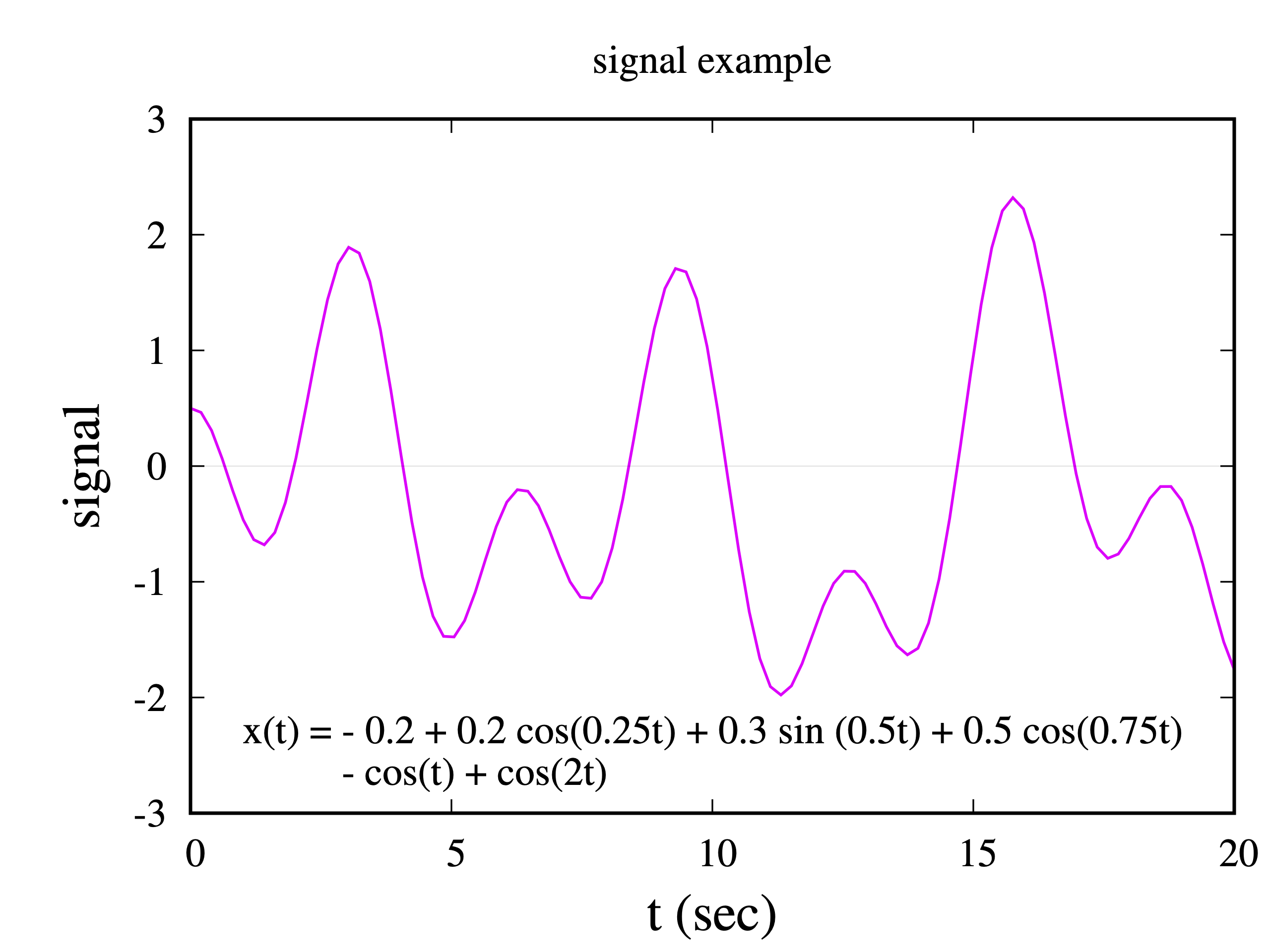 an example of time-dependent signal
