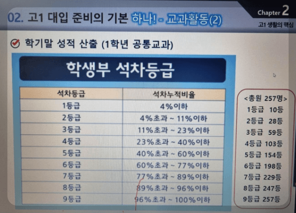 내신등급비율