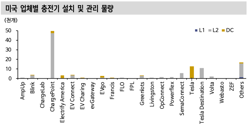 미국 업체별 충전기 설치 및 관리 물량