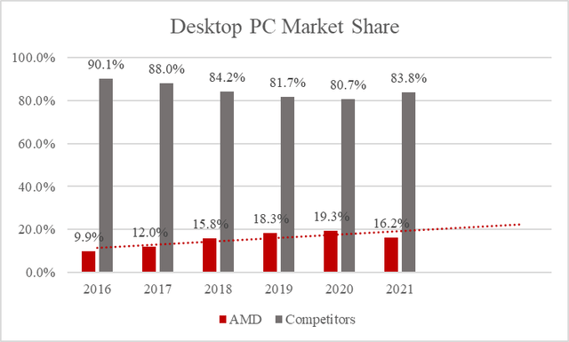AMD의 데스크톱 반도체 시장 점유율 그래프