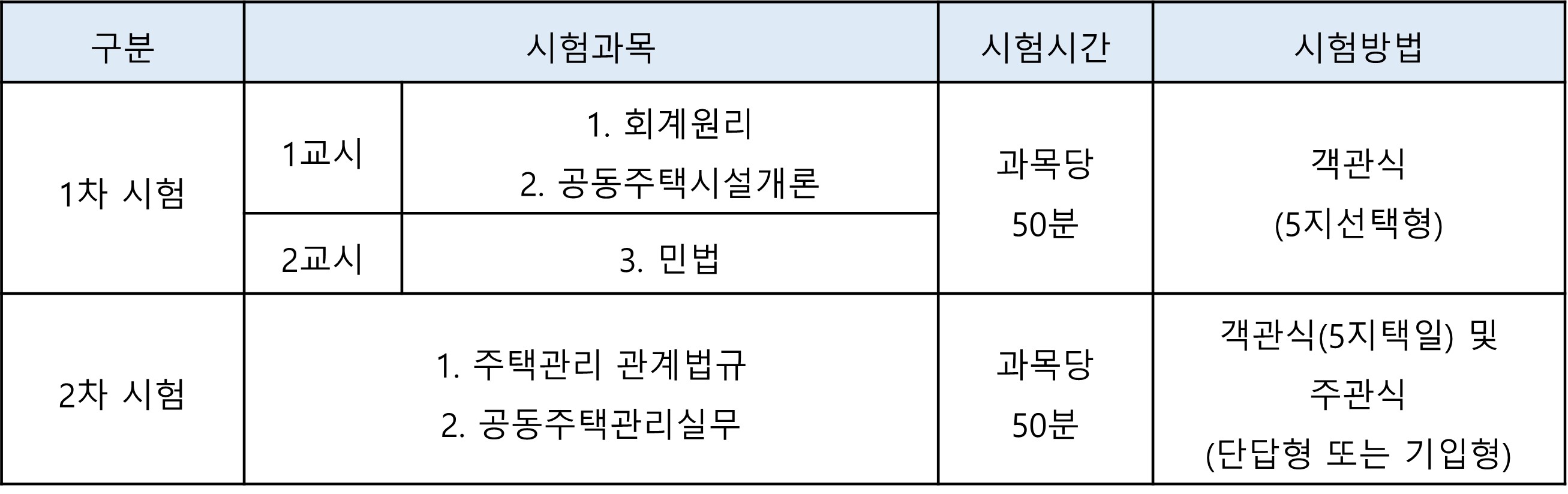 주택관리사보 시험 과목