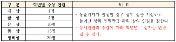 전국초등수학창의사고력대회 수상자 선정