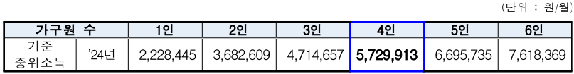 2024년 중위소득 기준