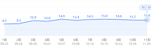 천원짜리-변호사-시청률-그래프