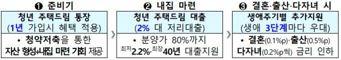 청년내집마련 정부지원정책 3단계