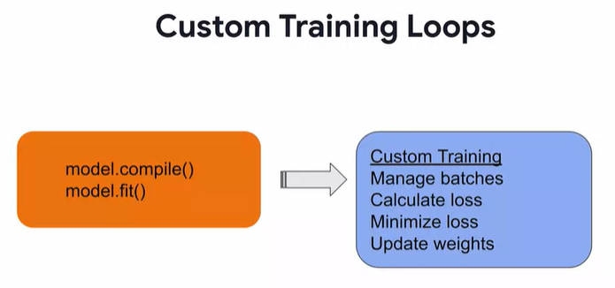 tensorflow] Custom Training Loops (tf.GradientTape)