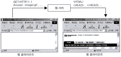  TCP 서버/클라이언트 구조