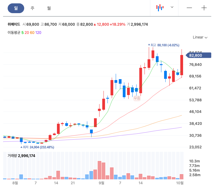  위메이드 주식 종목 분석