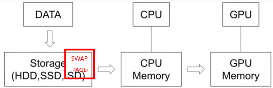 Swap-Page-작동-원리