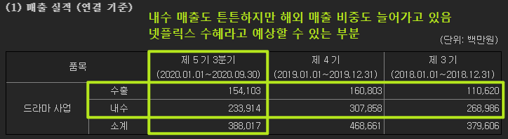 스튜디오드래곤의 3분기 보고서 기준 국내 및 해외 매출을 보여주고 있습니다.