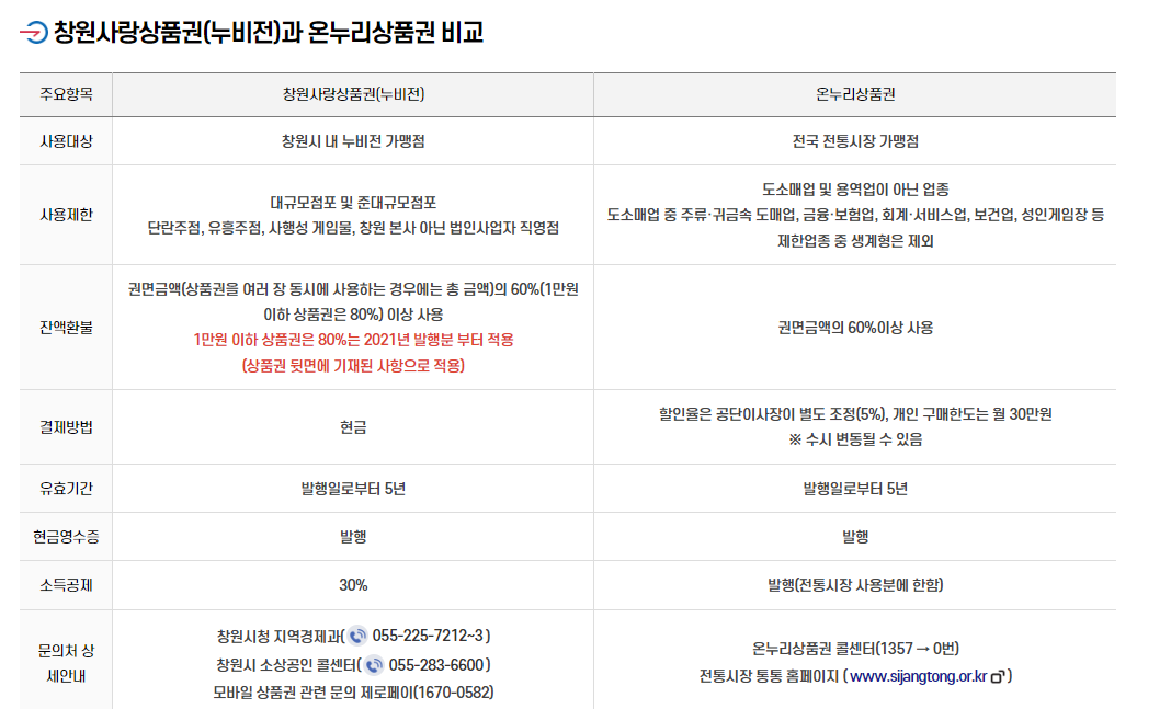 창원사랑상품권 할인률