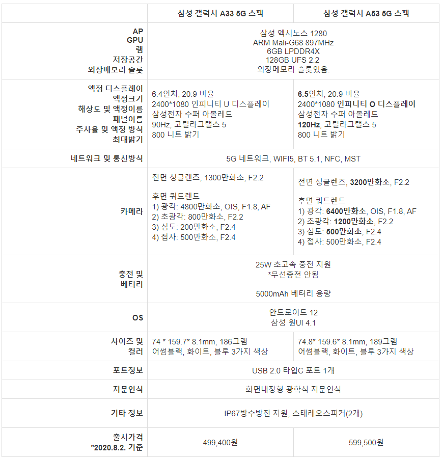 갤럭시 A33과 A53 스펙 비교