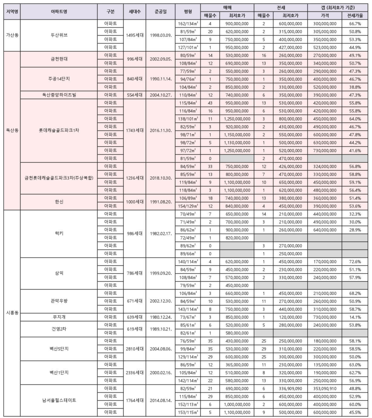 금천구-아파트-매물-최저호가-갭-분석