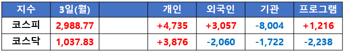 국내 증시