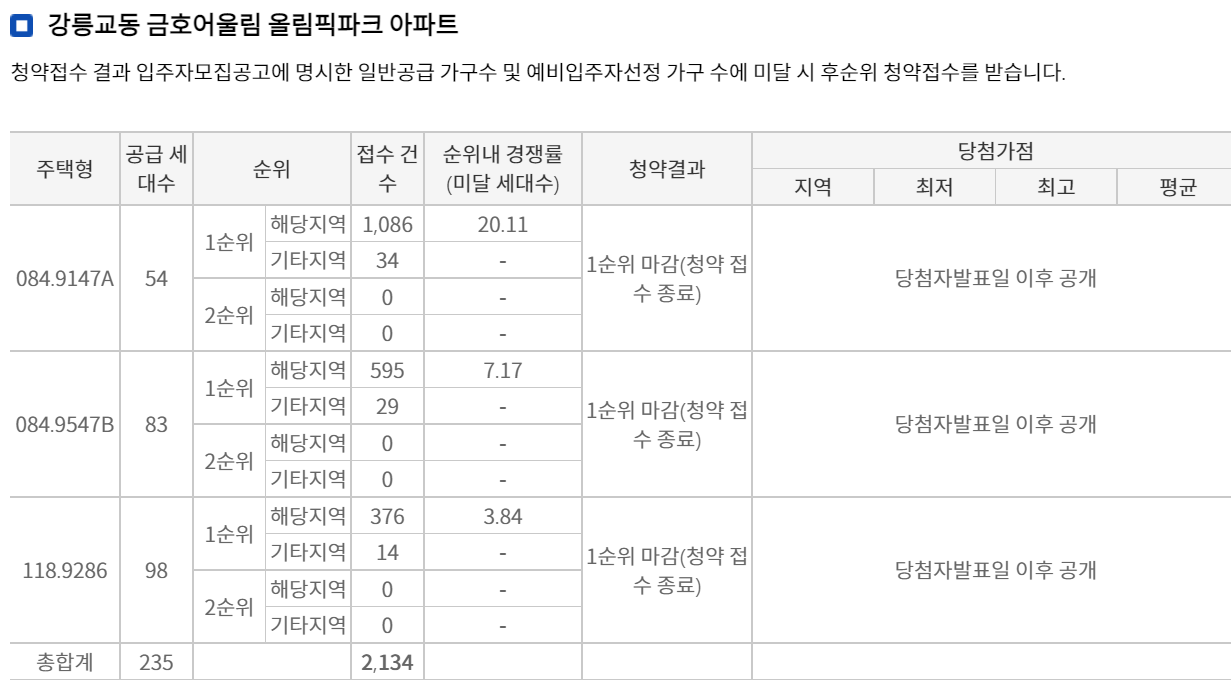 강릉교동 금호어울림 올림픽파크 아파트의 청약 경쟁률