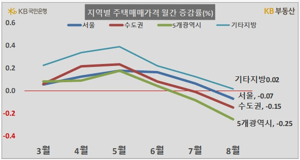 지역별주택매매가격월간증감률 그래프