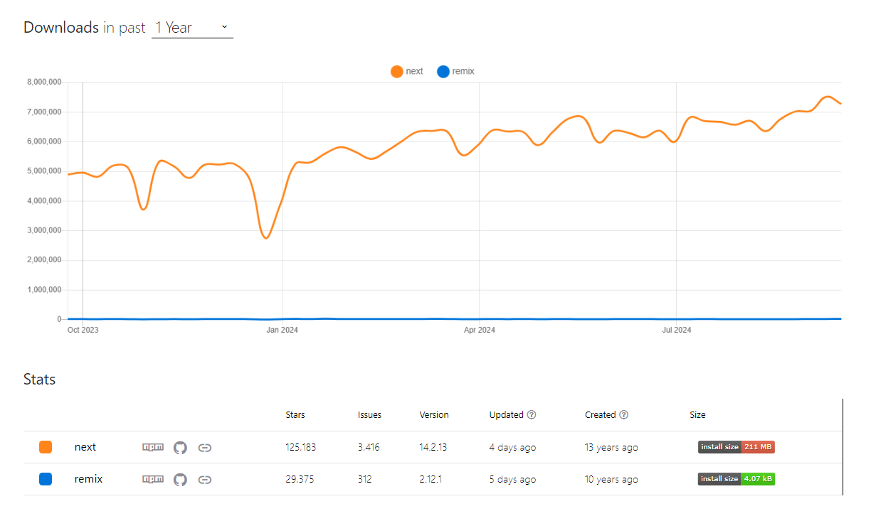 npm trends 비교 화면