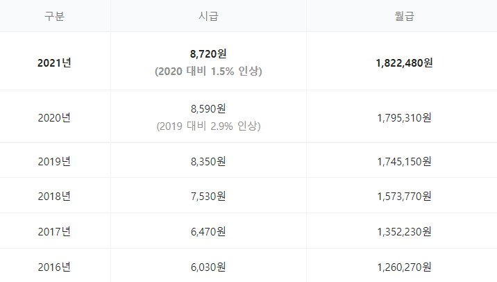 연도별-최저임금