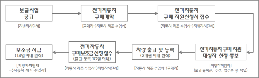 전기차 신청절차