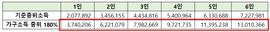 가계 소득 중위 180% 기준