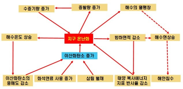 지구온난화 발생 원인 도표