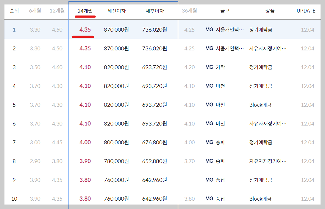 서울 송파구 새마을금고 정기예금 금리 높은곳 확인