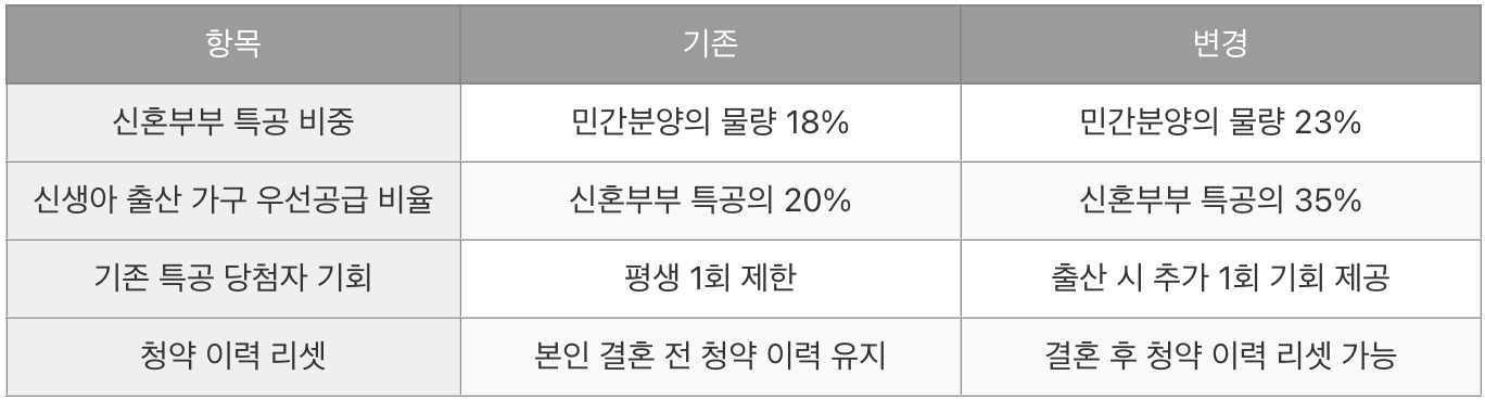 신혼 특공 제도 개편 내용 (출처 : 매일 경제)