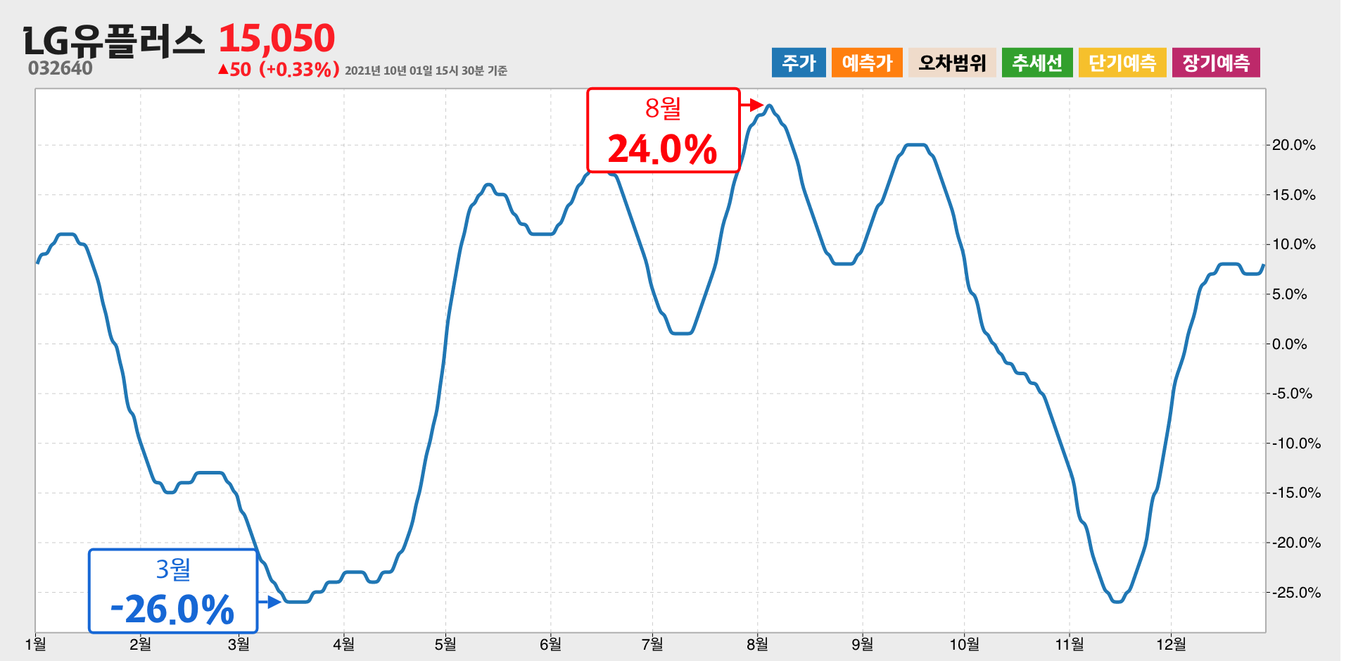 LG유플러스 1년간 통계