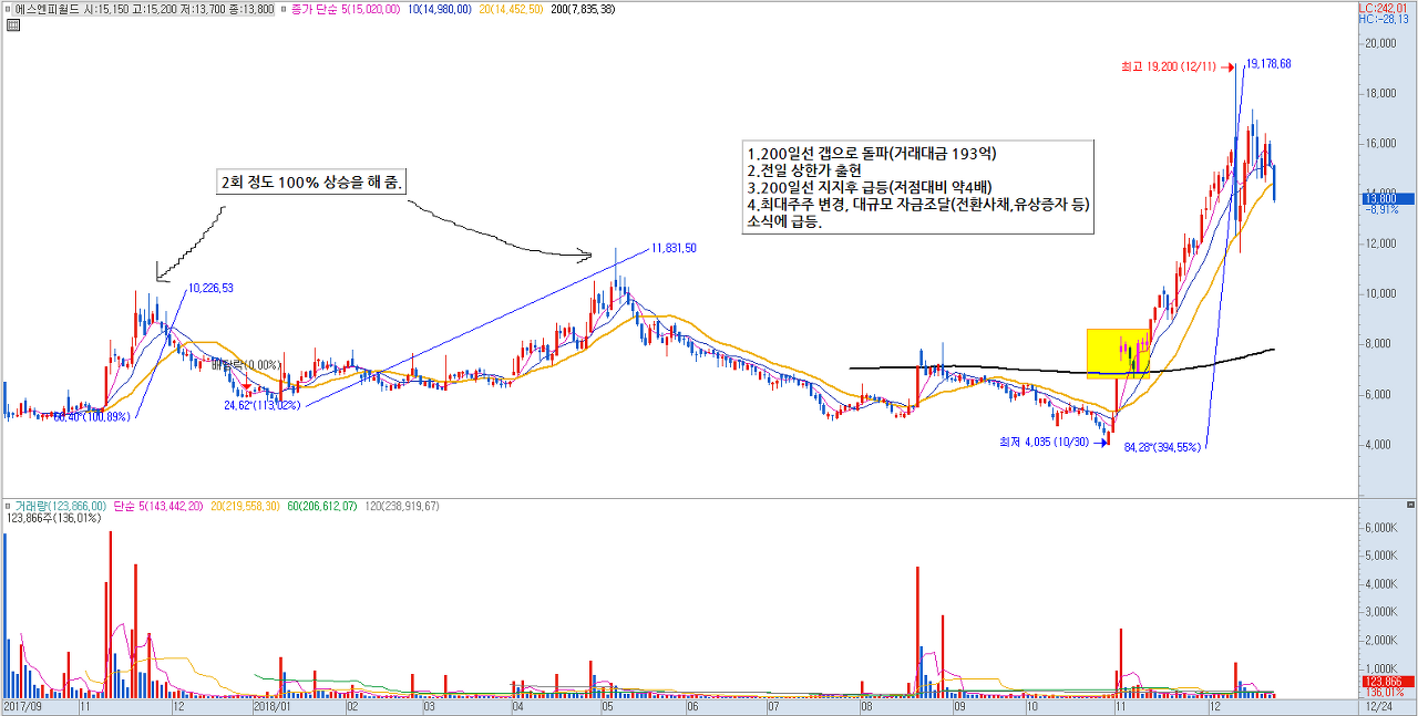  에스엔피월드 - 최대주주 변경, 대규모 자금조달에 소식에 급등