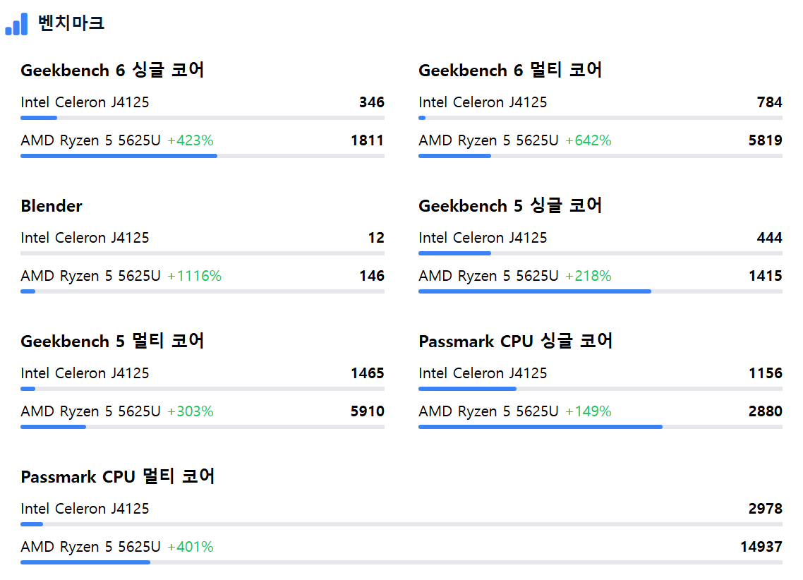J4125, Ryzen 5 5625U 벤치마크
