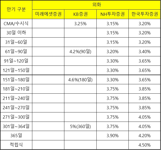 달러 발행어음 이자율