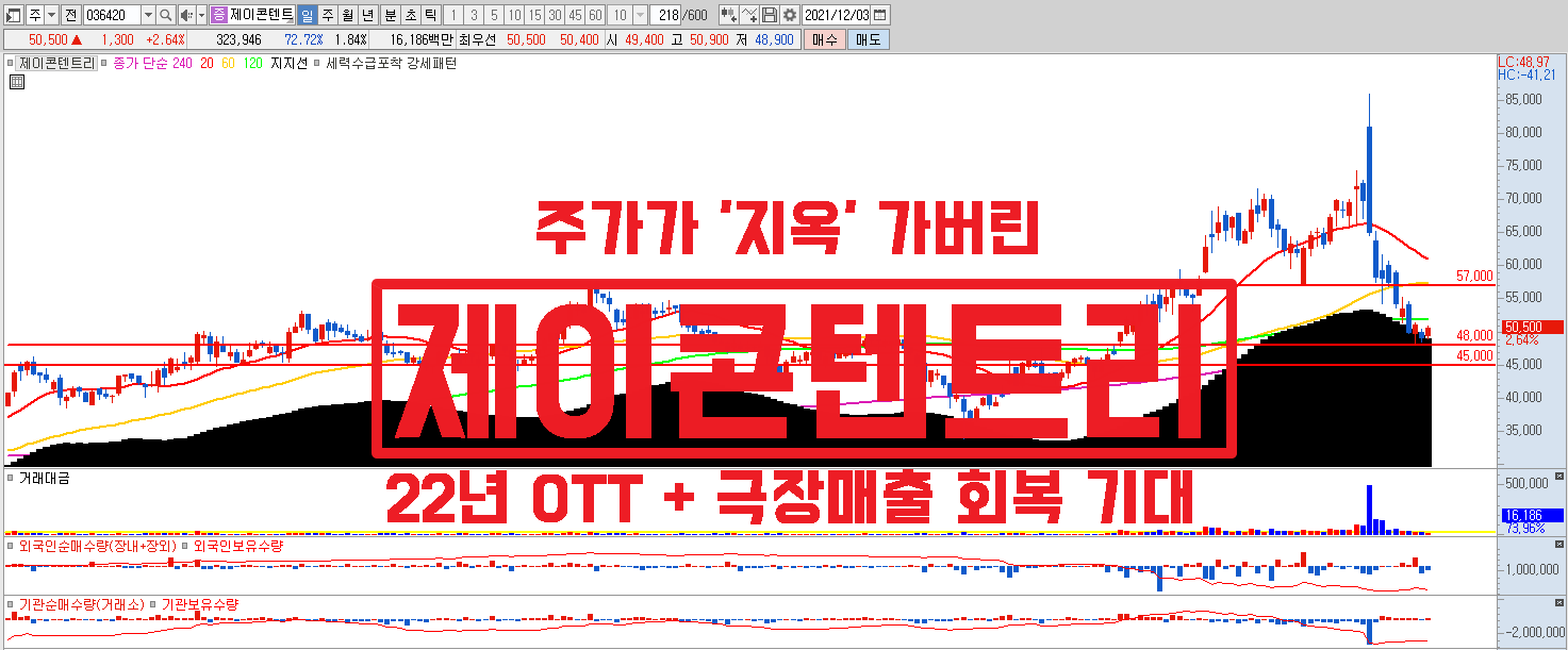  제이콘텐트리 주가 '지옥' 에서 '천국' 갈까? OTT + 극장매출 회복 기대.