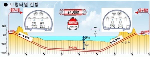 보령해저터널 종단면도