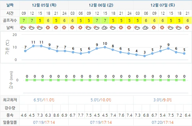 12월 5일 기준 드비치cc 날씨 안내