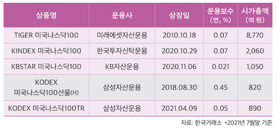 나스닥100에 투자하는 국내 상장 ETF