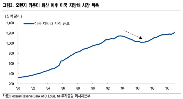 4.오렌지카운티파산이후미국지방채시장위축