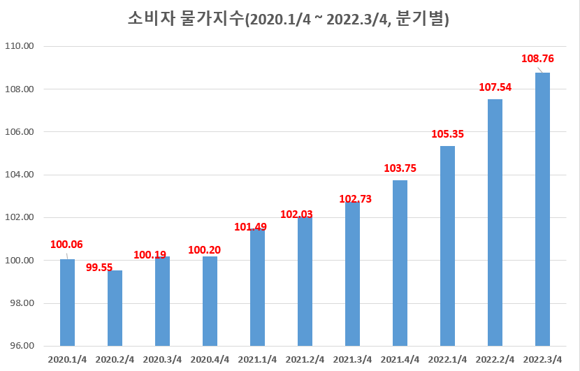  우리나라 최근 3년간 소비자 물가지수의 상승 추세