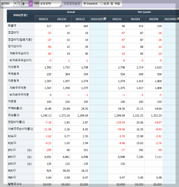 성보화학의 재무제표