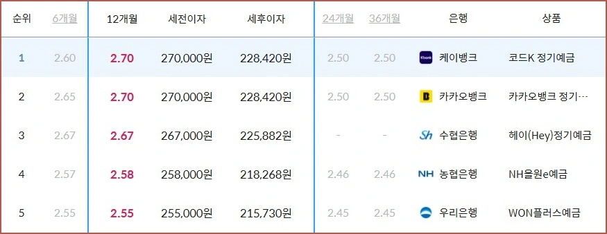 정기예금 금리비교