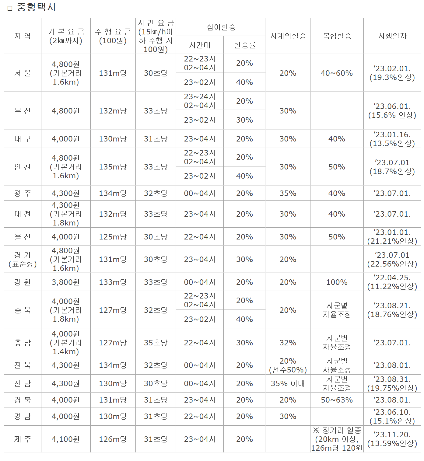 전국 일반택시 요금표