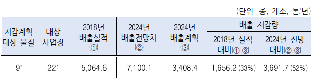  벤젠 등 유해화학물질 9종 배출량 5년내 1,656톤 줄인다