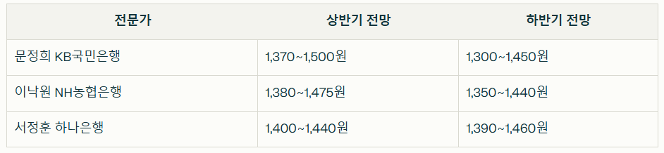원/달러 환율 전망
