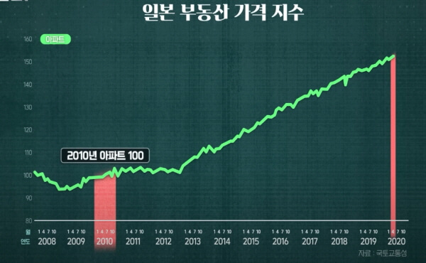 일본부동산 가격지수