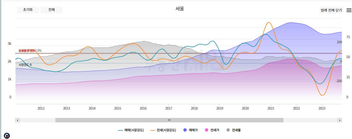 서울아파트 매매가&#44; 전세가&#44; 전세가율