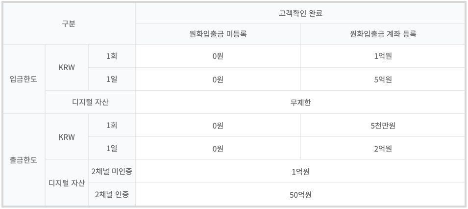 회원 등급별 입출금 한도