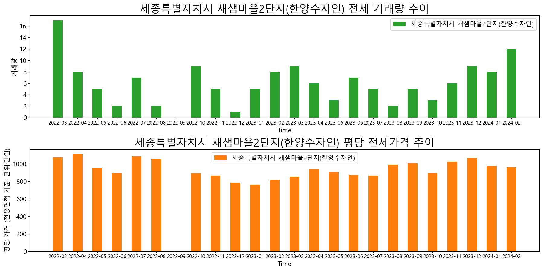 세종특별자치시-새샘마을2단지(한양수자인)-전세-거래량-및-전세가격-변동-추이